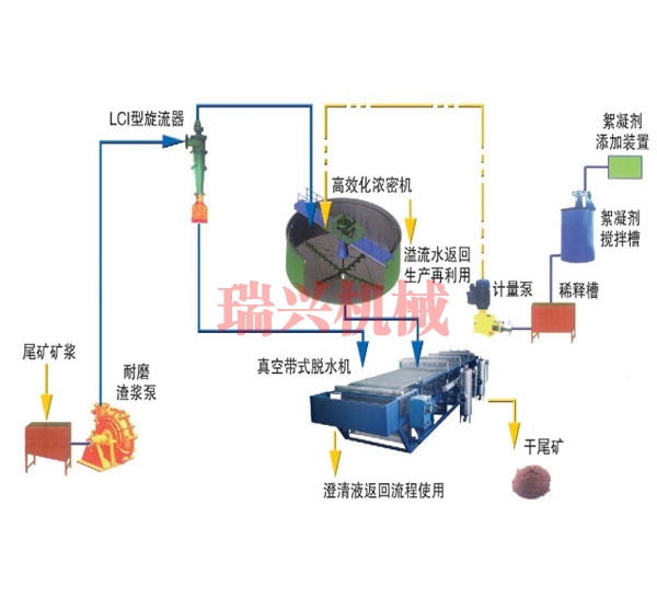 黔南尾矿干排系统介绍