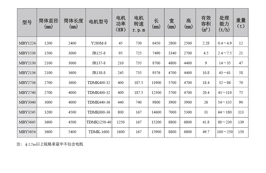 整套选矿设备