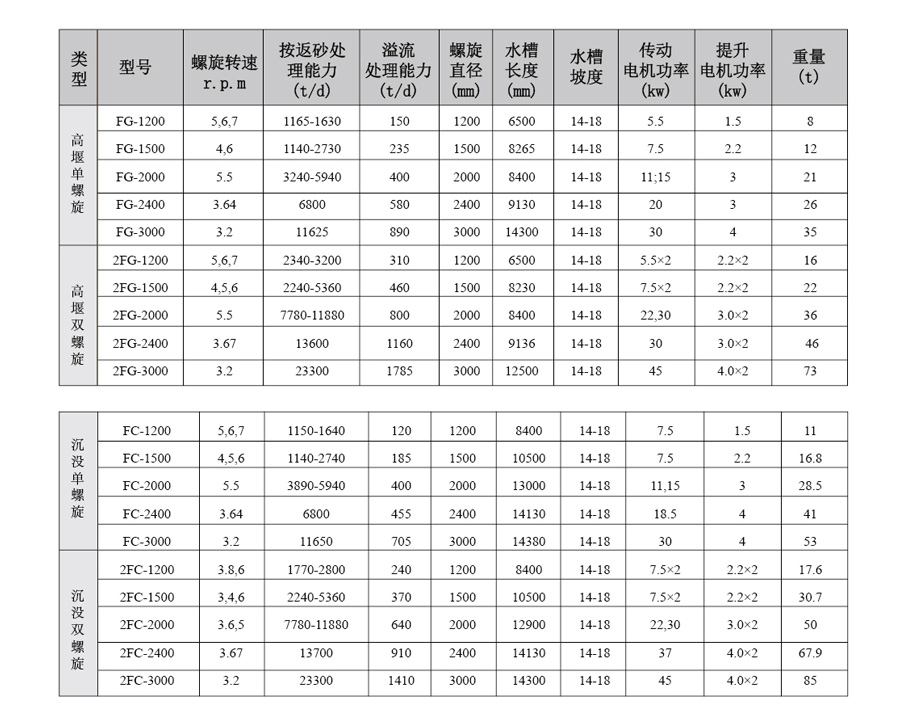 整套选矿设备