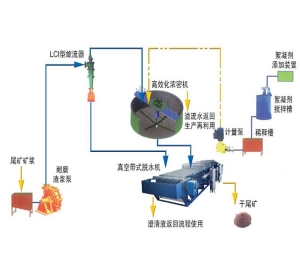 尾矿干排系统介绍